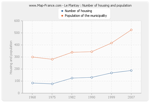 Le Plantay : Number of housing and population